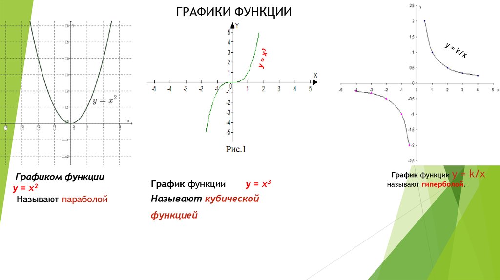 График функции y r x. График кубической функции y=x3. У х3 график функции. Функции параболы гиперболы. Y x3 название функции.