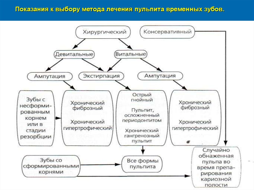 Пульпит временных зубов у детей этиология патогенез клиническая картина особенности лечения