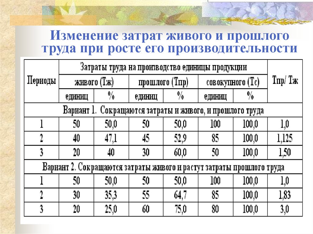 Смена расходов. Затраты прошлого труда это. Изменение затрат. Затраты живого труда это. Производительность труда живого и прошлого труда.