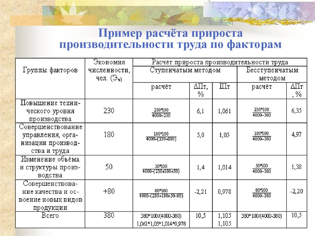 Выполнение плана по производительности труда формула