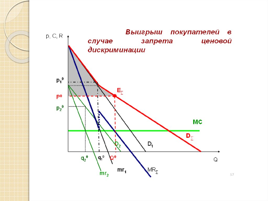 Ценовая дискриминация покупателя