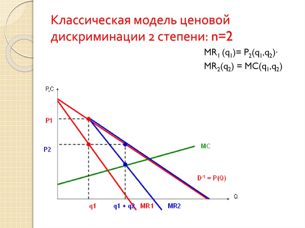 Классическая модель ценовой дискриминации 2 степени: n=2