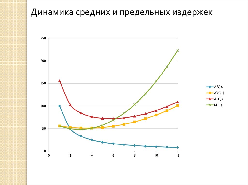 Динамика средних и предельных издержек. Стадии производства в краткосрочном периоде. Кривые предельных и средних затрат. Динамика средних и предельных издержек. Дегрессивные затраты график.