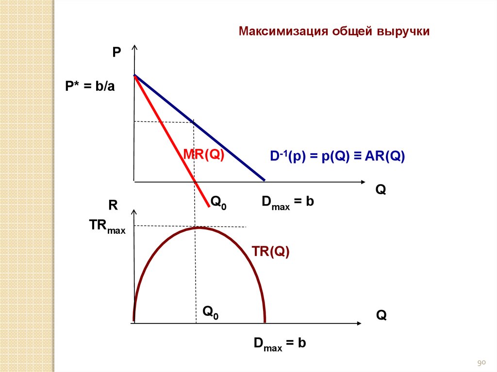 Общая выручка. Максимизация общего. Закон максимизации общей полезности. Максимизация полезности график. Максимизации своих потребностей на графике.