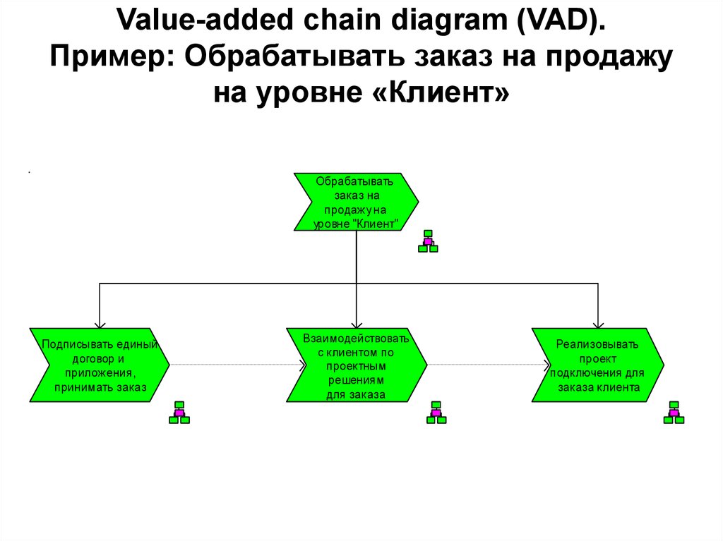 При каких условиях в диаграмме vad можно смоделировать процедуру