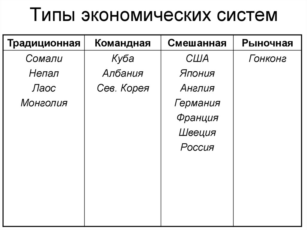 Примеры государств рыночной экономики. Типы экономических систем. Типы экономических систем: традиционная, рыночная, смешанная,. Типы экономических систем страны. Типы экономических систем традиционная командная смешанная.