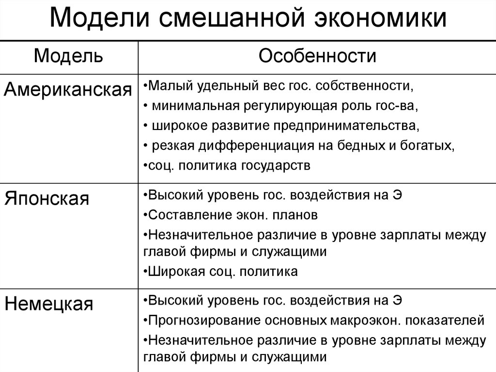 Различные модели экономики