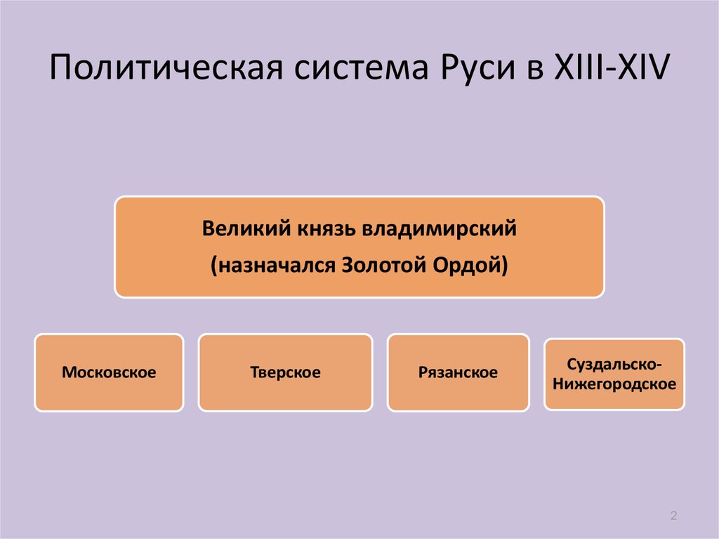 Политическая система Руси в XIII-XIV