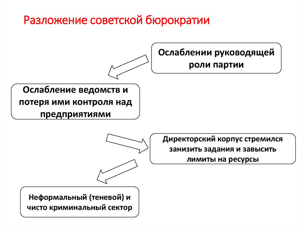 Партийной бюрократии. Советская бюрократия. Разложение советского общества. Институты социального контроля над бюрократией. Формы контроля над бюрократией.