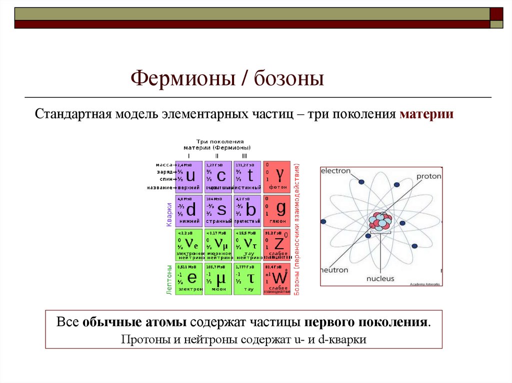 Стандартная модель частиц. Классификация элементарных частиц таблица Фермионы бозоны. Стандартная модель элементарных частиц. Стандартная таблица элементарных частиц. Элементарные частицы Фермионы бозоны.