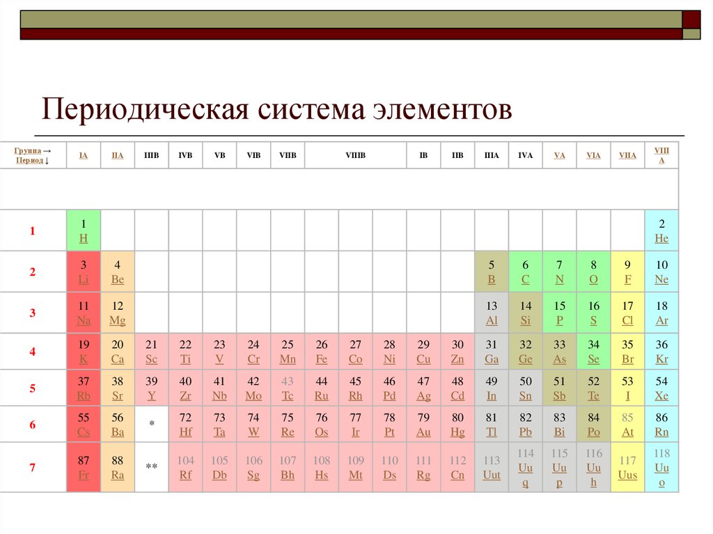 18 группа элементов. Группы элементов. Элементы системы. Элементы 14 группы. IVB группе периодической системы.