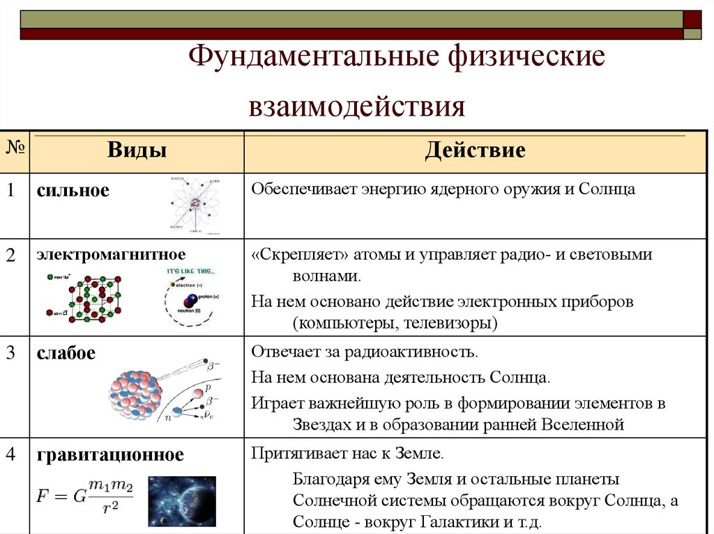 Какие силы участвуют. Типы фундаментальных взаимодействий. Типы взаимодействий материи.. 4 Вида взаимодействия в физике. Основные взаимодействия в физике.