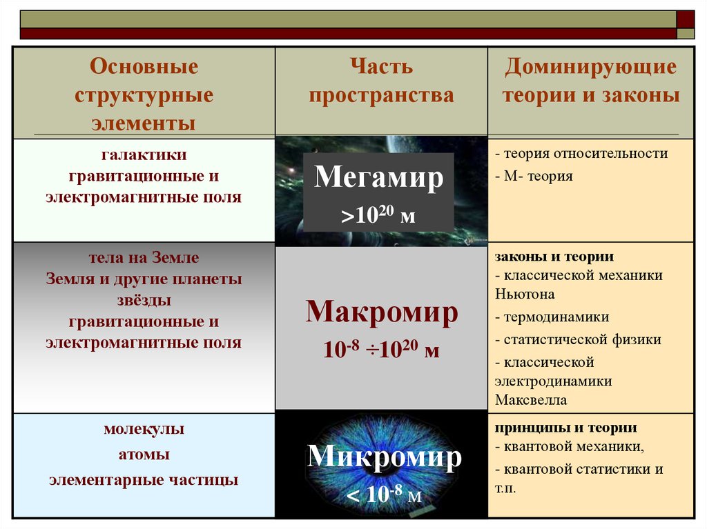 Законы пространства и времени. Взаимодействия макромира. Мегамир и микромир сходства. Теория макромира. Законы Мегамира.