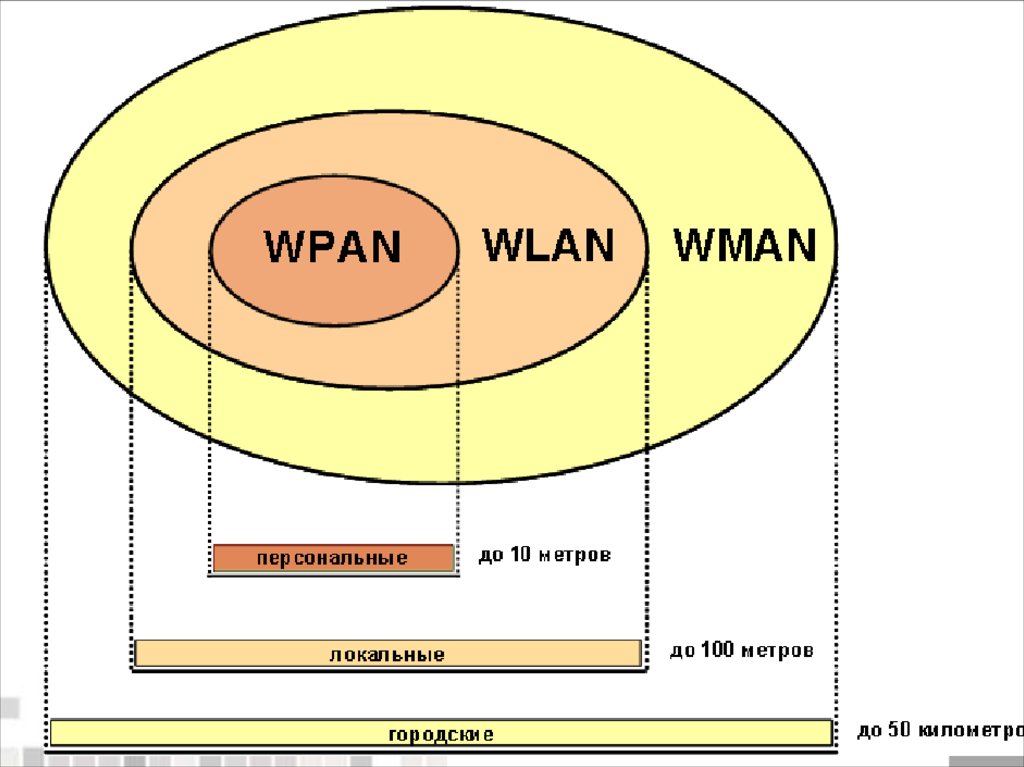 Радиус действия. Классификация беспроводных технологий по дальности действия. Беспроводные персональные сети (wpan). WLAN wpan беспроводные локальные сети. WLAN радиус действия.