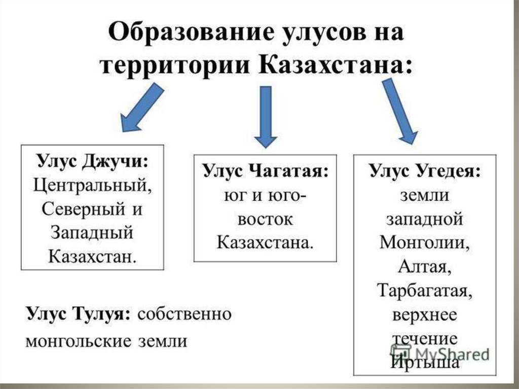 Периоды казахстана. Улус Джучи улус Чагатая улус Угедея. Улус Чагатая территория. Улусы сыновей Чингисхана на территории Казахстана. Улусы монгольской империи таблица.