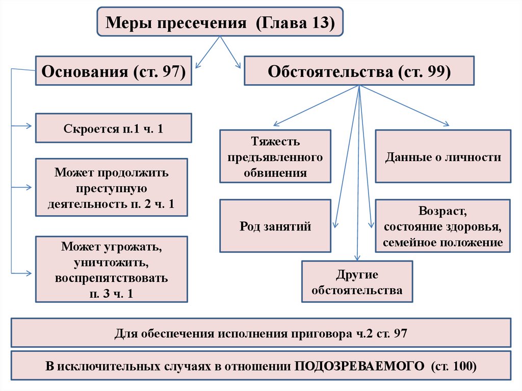 Мера избираемая в отношении. Классификация мер пресечения по различным основаниям. Меры пресечения УПК классификация. Меры пресечения УПК таблица. Меры процессуального принуждения УПК классификация.