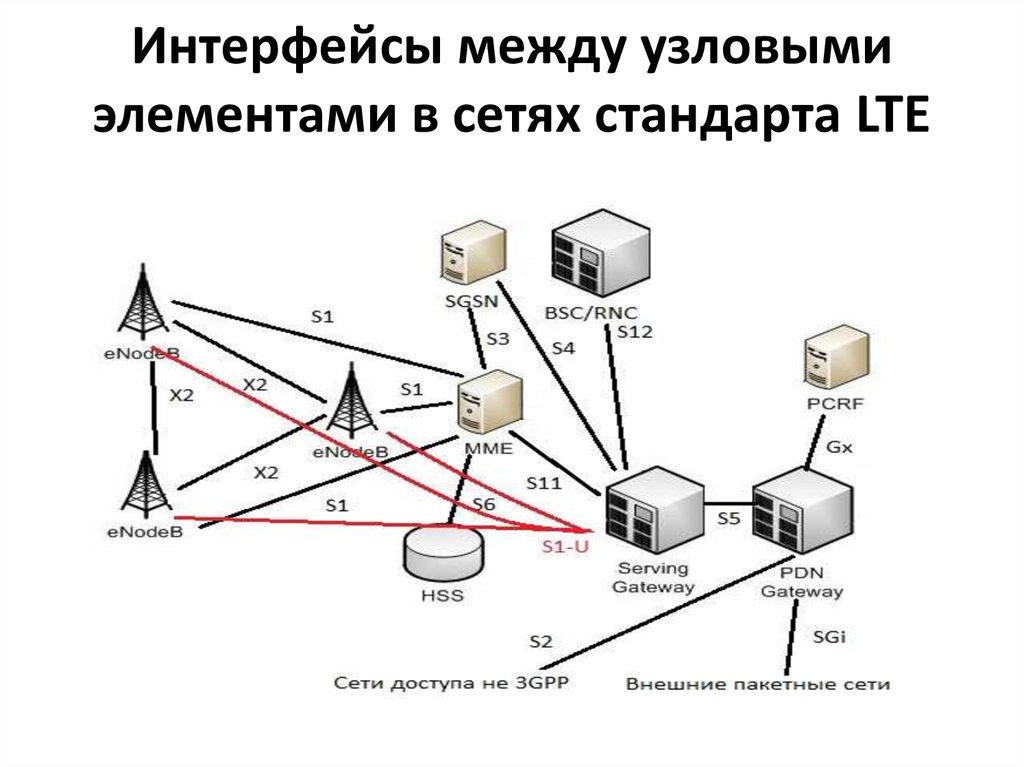 Интерфейсы между узловыми элементами в сетях стандарта LTE