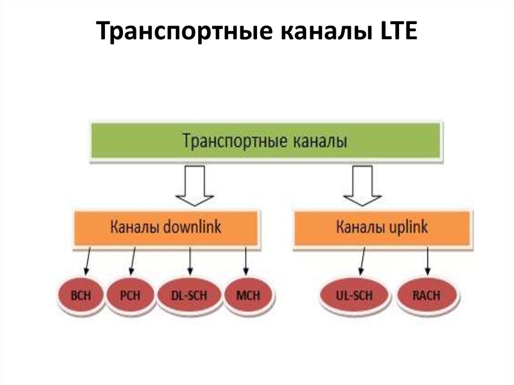 Транспортные каналы LTE