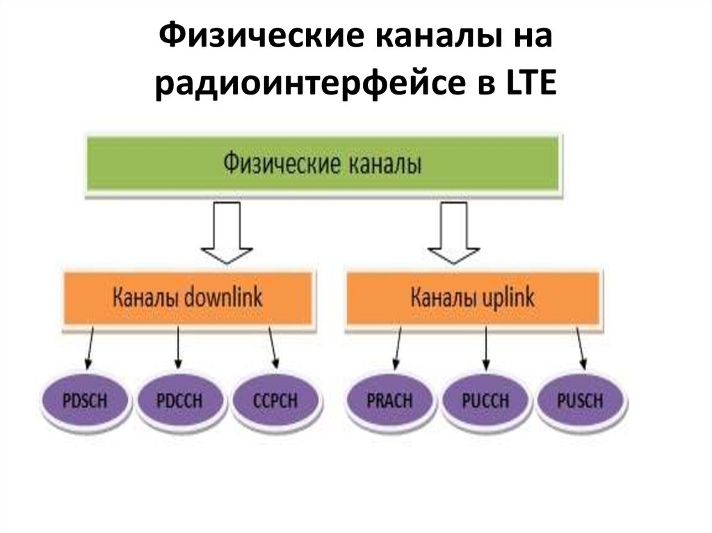 Классы lte