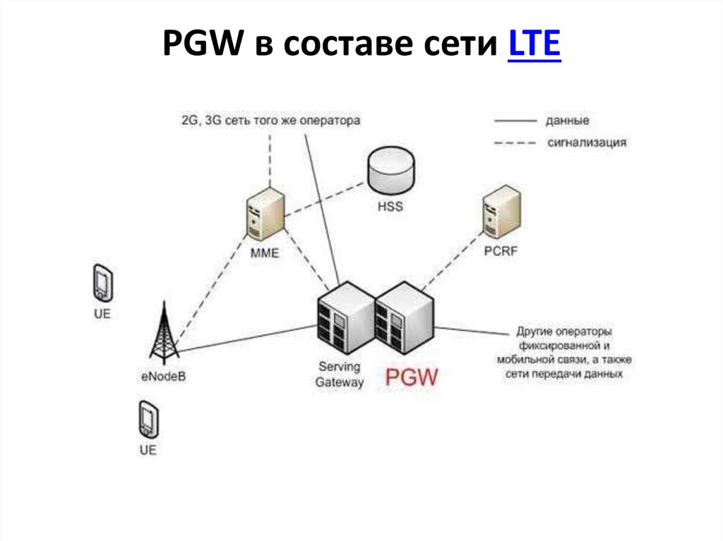 Network 4. Структура сети сотовой связи 3g 4g. Структурная схема сети LTE. 4g LTE схема. 4g LTE структура.