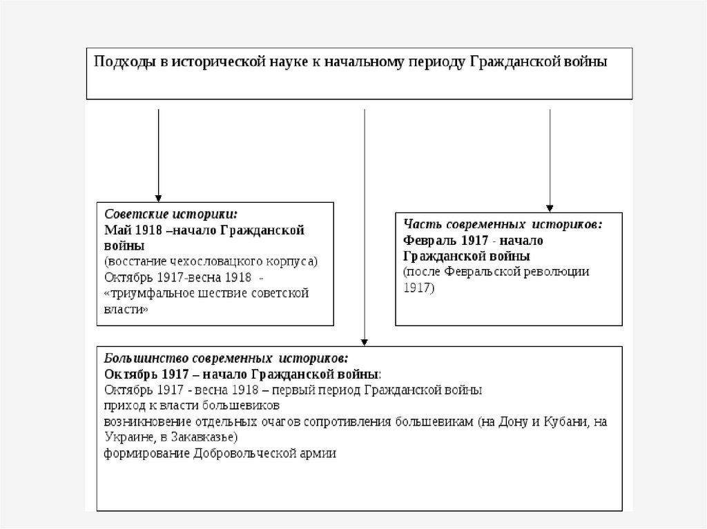 Схема гражданской войны