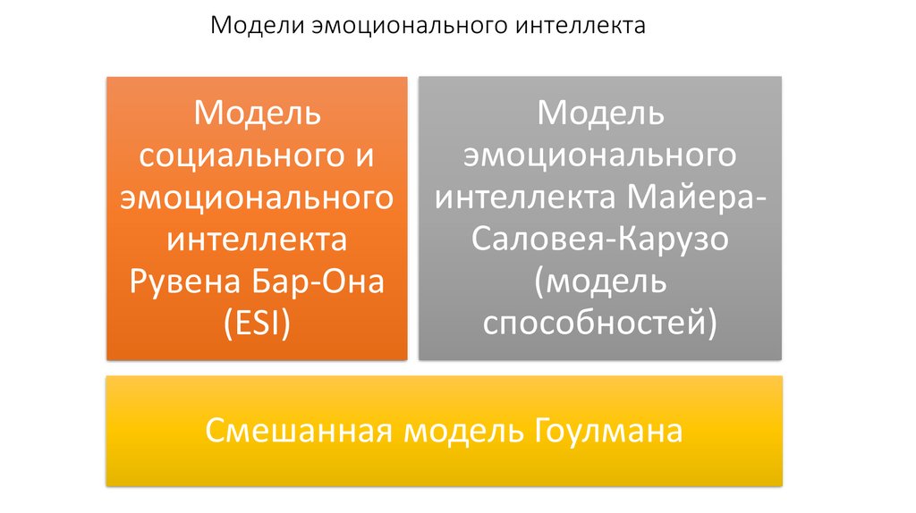 Модели интеллекта. Модель Рувена бар-она эмоционального интеллекта. Модель социального и эмоционального интеллекта (Рувен бар-она. Эмоционального интеллекта по модели д. Гоулмана:. Модель эмоционального интеллекта Карузо.