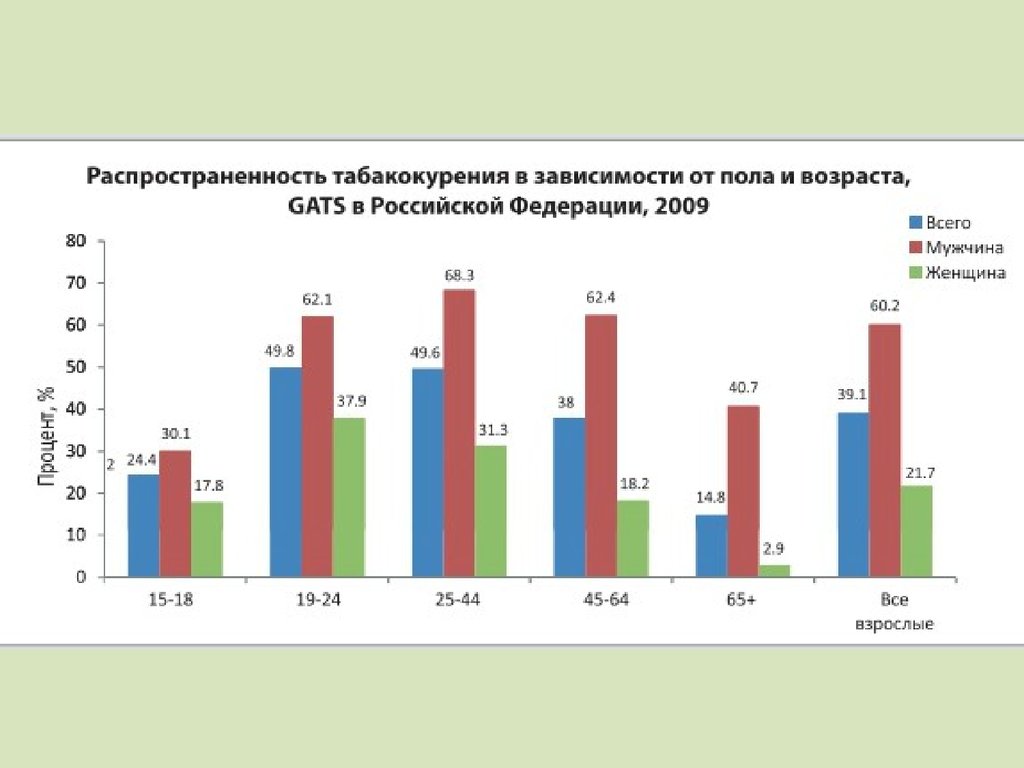 Диаграмма курящих в россии