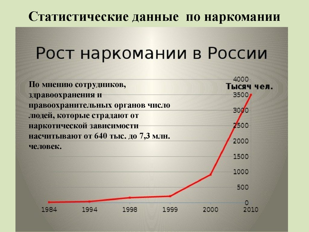 По статистическим данным на начало 2018 г. Статистика наркомании в России. Статистика наркоманов в России. График наркомании в России. График роста наркомании.