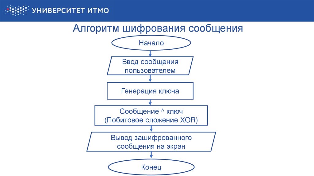 Современные алгоритмы шифрования проект