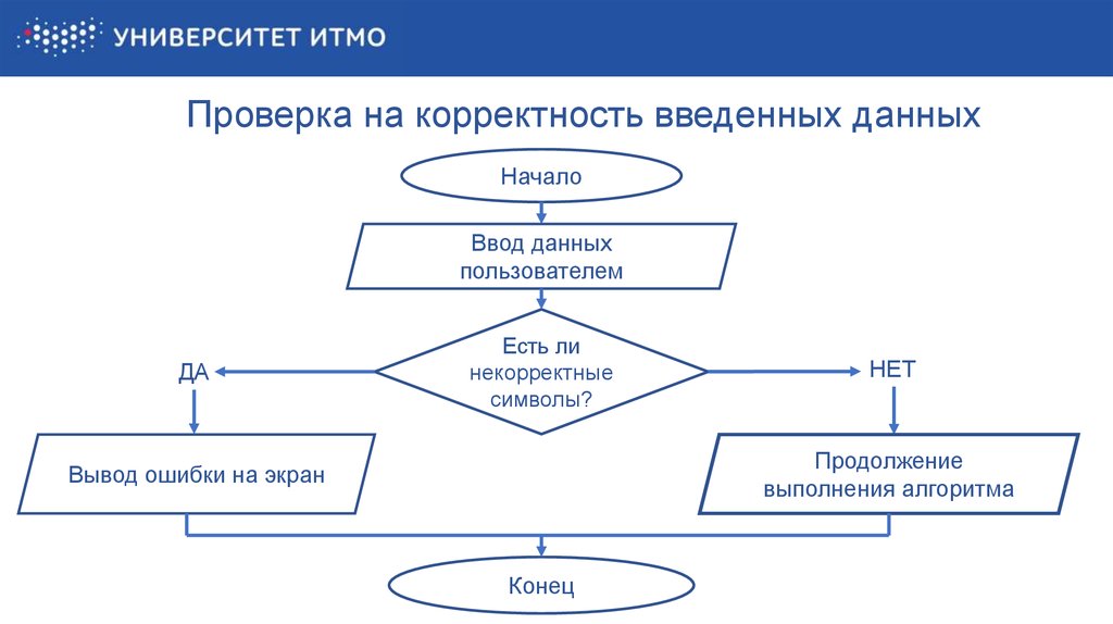 Проверка вывода. Проверка правильности ввода данных это. Алгоритм проверки корректности ввода данных. Проверьте корректность введенных данных. Блок схема проверки.