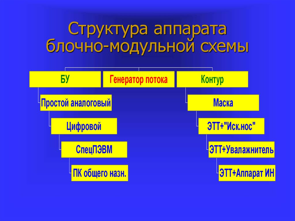 Структура аппарата