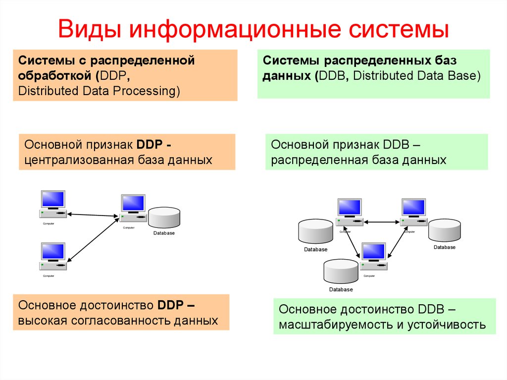 Структурированный объект. Виды информационных систем. Виды инфоримационныхсистем. Виды информационных систем в информатике. Аиды информационной системы..