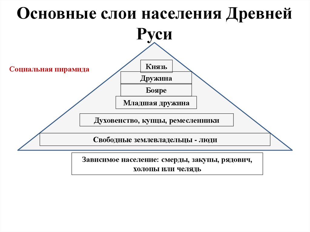 Основные слои населения Древней Руси