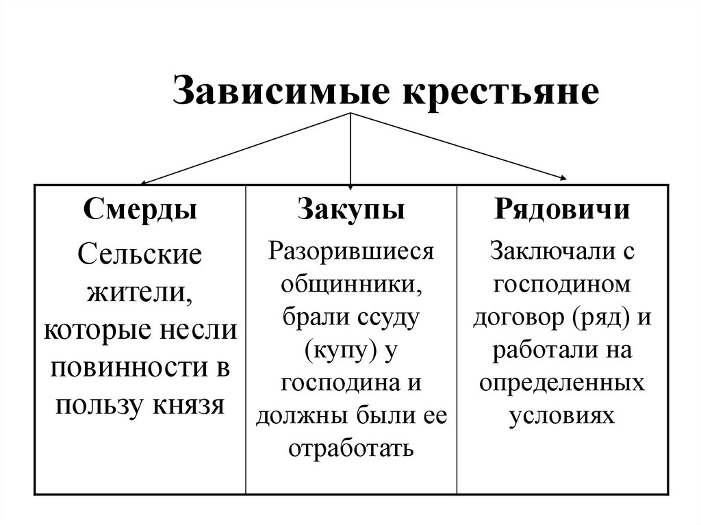 Составьте схему повинности средневековых крестьян