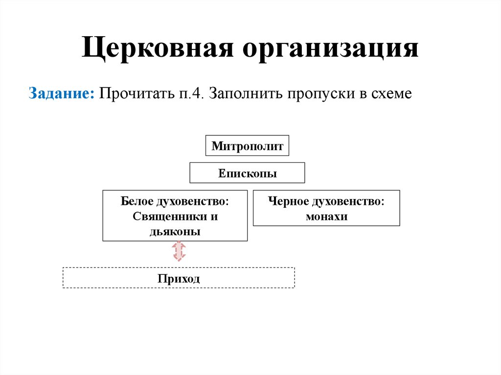 Нарисуйте схему в тетради церковная организация на руси 6 класс