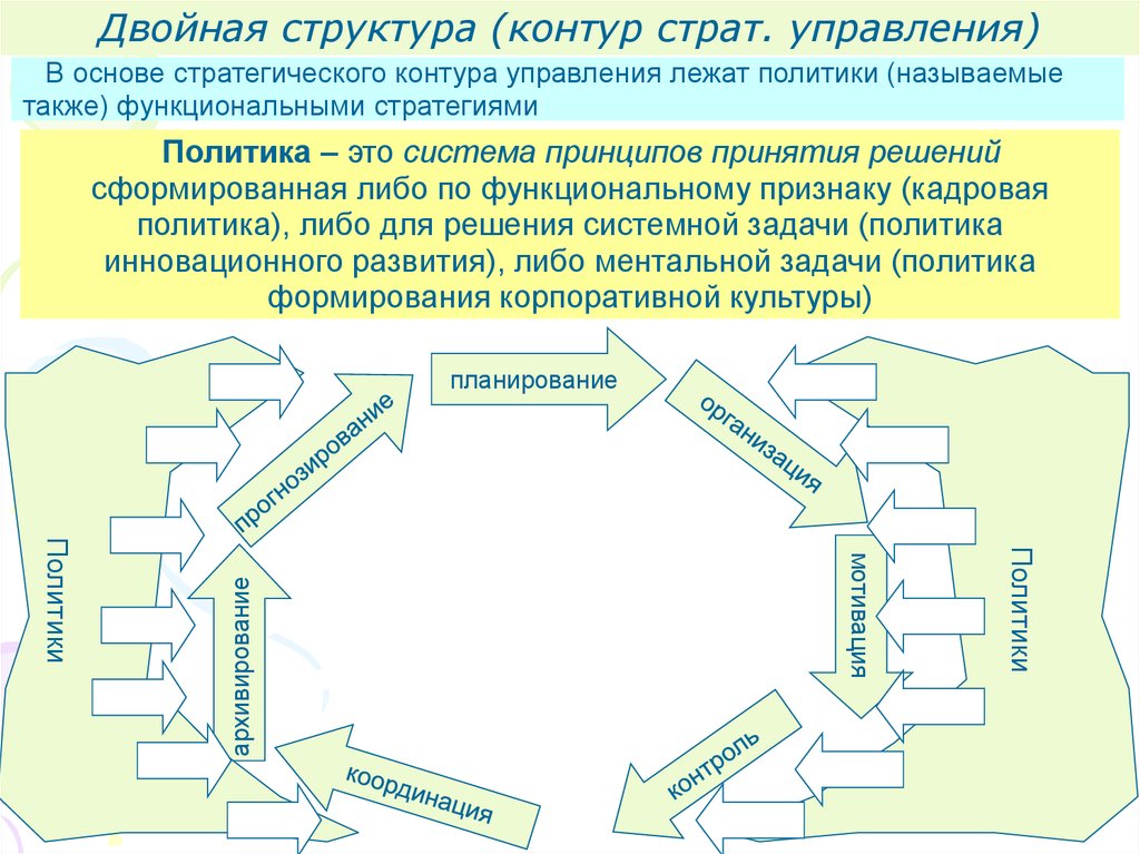 Состав двойного. Стратегия контур. Внешний и внутренний контур менеджмент. В основе стратегии сотрудничества лежат идеи. Контуры управления бирюзовых предприятий идеология, стратегия,.