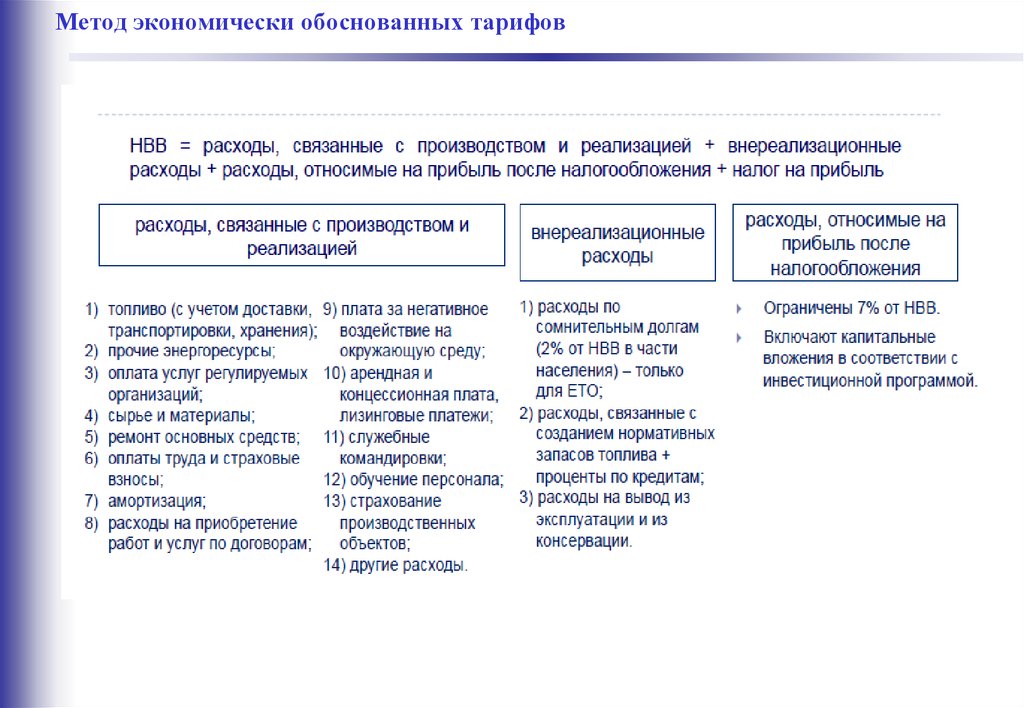 Экономически обоснованной. Метод экономически обоснованных затрат. Методы расчета тарифов. Способы обоснования цены. Методы формирования тарифов.