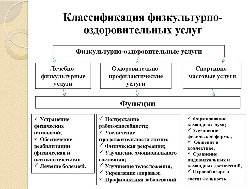 Физическая услуга. Классификация физкультурно-спортивных услуг. Классификация услуг физической культуры и спорта. Классификация физкультурно оздоровительных и спортивных услуг. Классификация спортивнооздоровитеольнызх услуг.