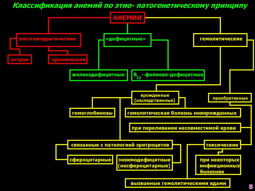 Анемии постгеморрагическая гемолитическая