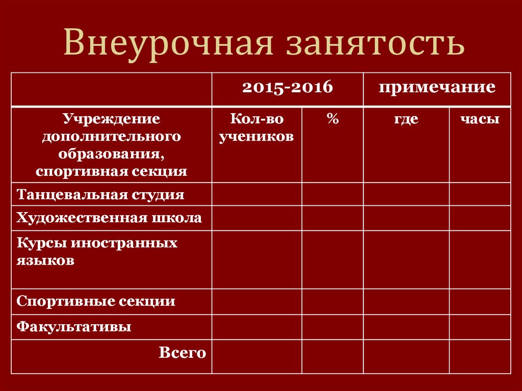 Общая карта занятости во внеурочной деятельности обучающихся