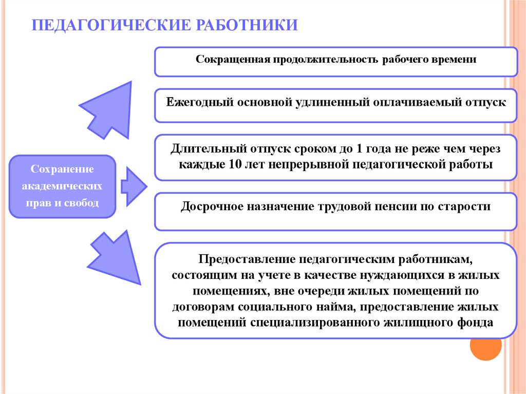 Заполните схему классификация прав педагогических работников