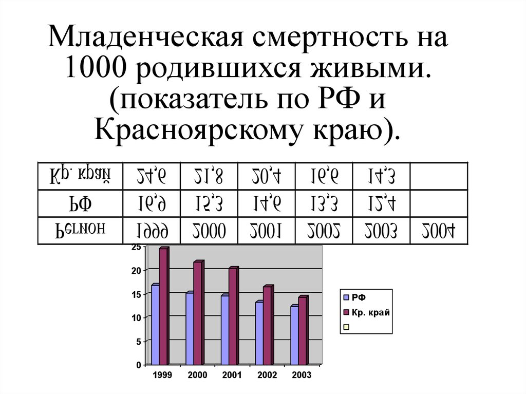 Младенческая смертность. Показатели детской смертности на 1000 родившихся живыми. Показатель младенческой смертности на 1000 родившихся. Младенческая смертность диаграмма. Коэффициент младенческой смертности, на 1000 родившихся живыми.