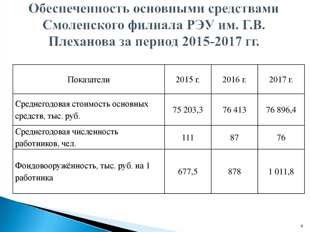 Норма жилой обеспеченности