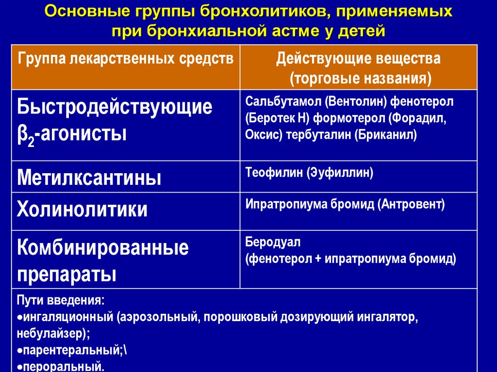 Бронхолитик. Бронхолитики группы препаратов. Бронхолитики при бронхиальной астме. Бронхолитики препараты при бронхиальной астме перечень. Основные группы бронхолитических средств.