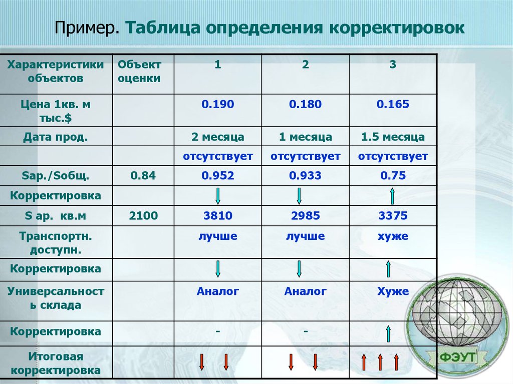 Составьте таблицу определите. Определение таблица. Таблица по выявления. Таблица измерений пример. Таблицы корректировок оценки.