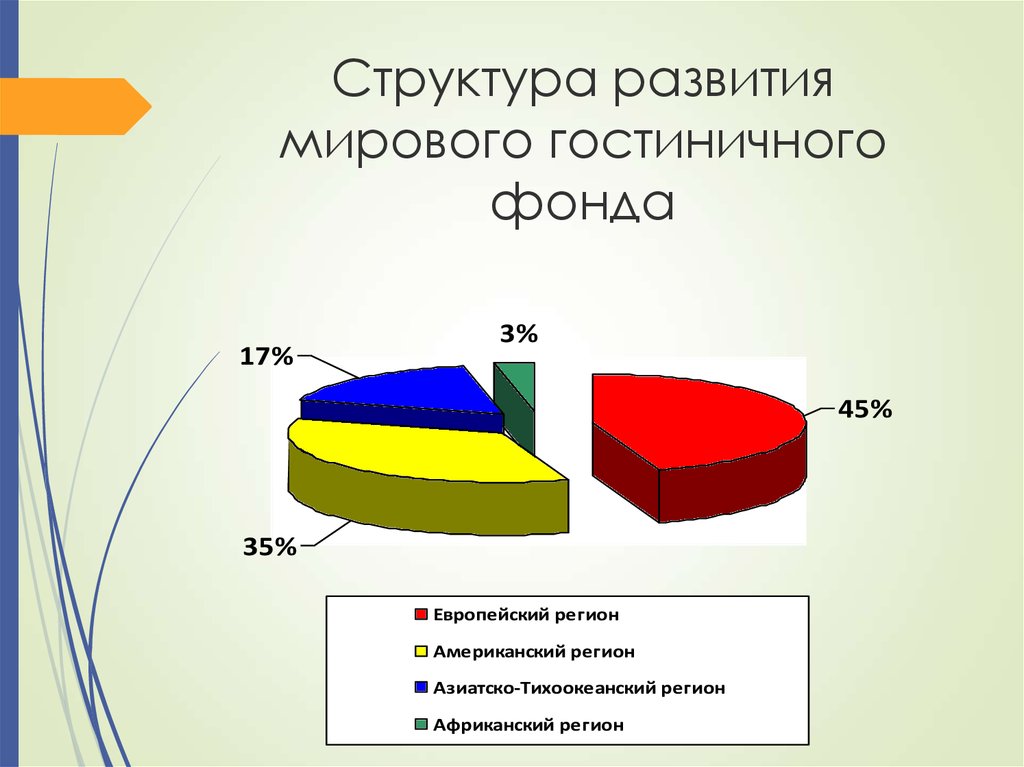 Структуру развивают. Структура развития мирового гостиничного фонда. Проблемы развития гостиничного бизнеса. Структура гостиничной отрасли. Структура гостиничного рынка.