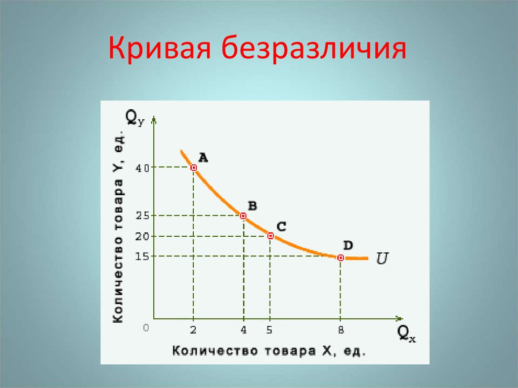 Карта кривых безразличий