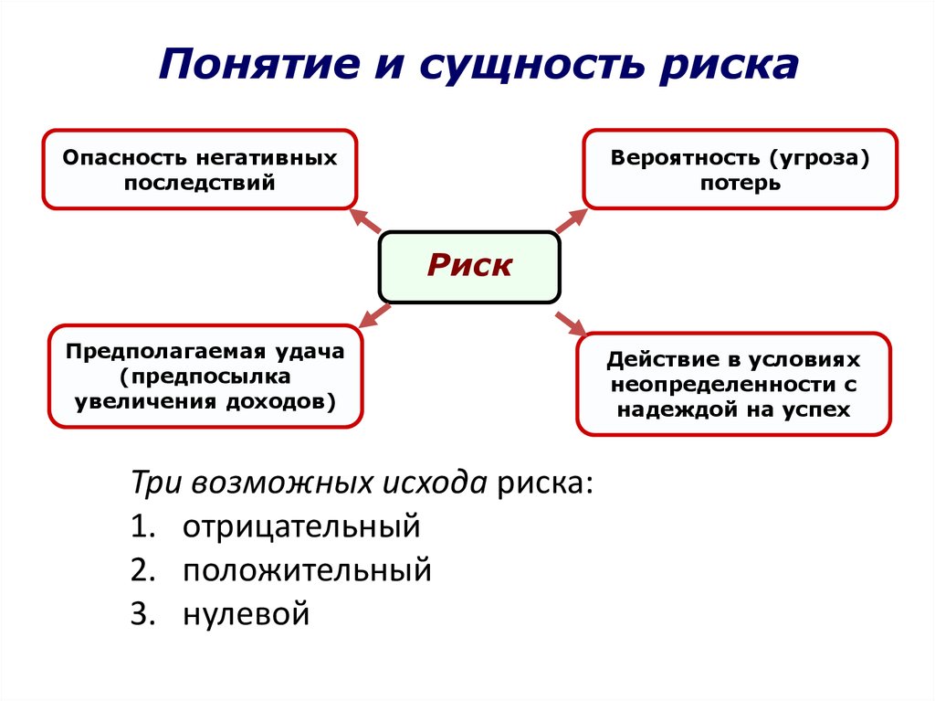 Элемент сущность. Определение понятия риск. Сущность риска. Понятие и сущность рисков.. Сущность понятия риск.