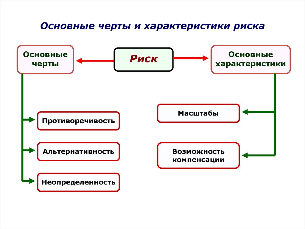 Функции риска. Основные характеристики риска. Отличительные особенности риска. Отметьте основные характеристики риска. Основные черты риска альтернативность.