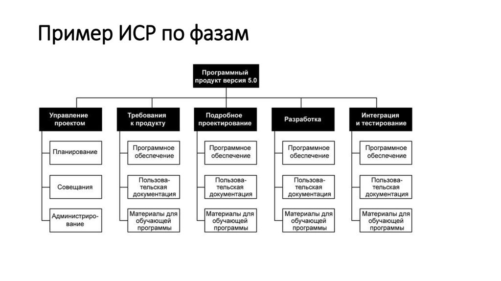 Типы иср проекта